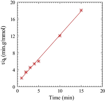 Pseudo-second order plots for the adsorption of As(V) on Cell-N-Cu adsorbent.