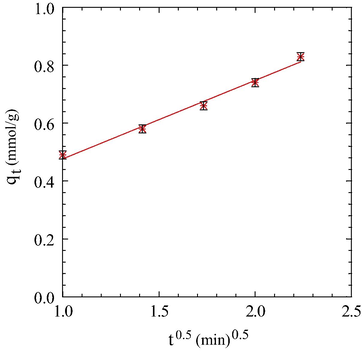 The intraparticle diffusion plots for the adsorption of As(V) on Cell-N-Cu adsorbent.