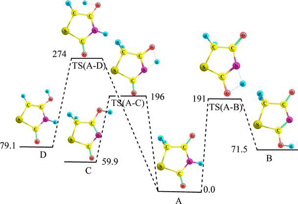 Energy profile for the prototropic isomerization process of thiazolidine-2,4-dione. All values are in kJ mol−1.