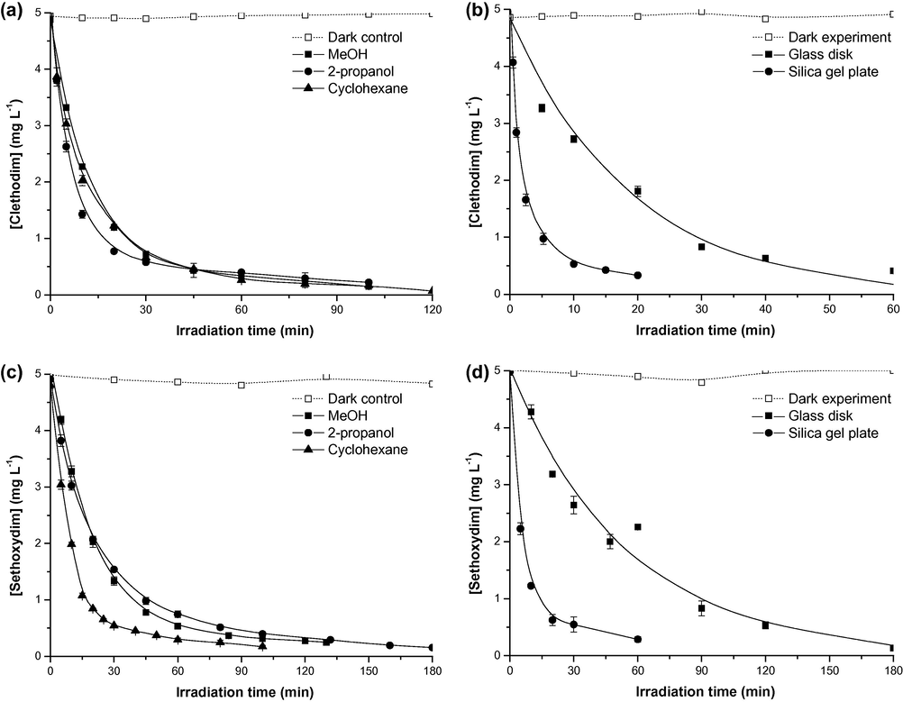 Kinetics of disappearance of clethodim (a, b) and sethoxydim (c, d) degradation in leaf (a, c) and soil (b, d) surface model systems under simulated solar irradiation. The results are the media of three replicates.