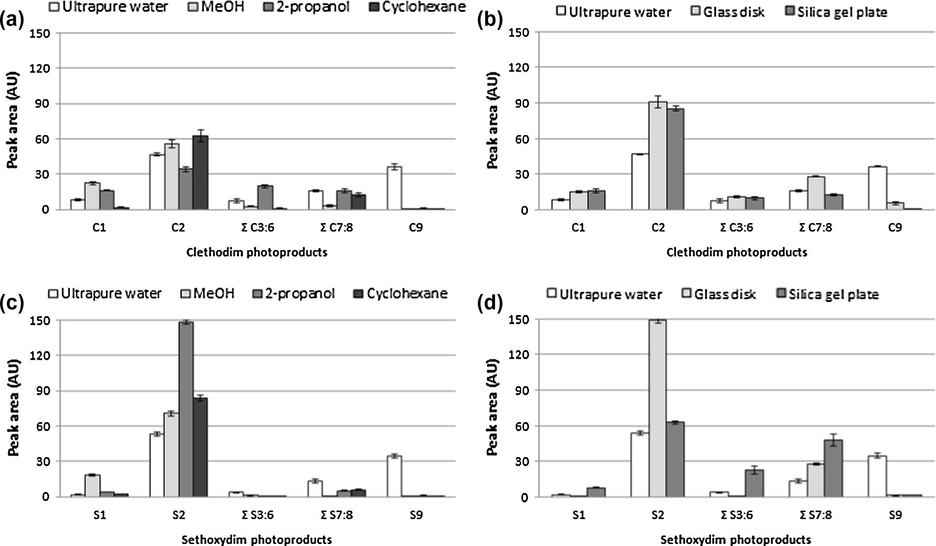 Photoproducts distribution of clethodim (a, b) and sethoxydim (c, d) at the end of the photolysis time in leaf (a, c) and soil (b, d) surface model systems under simulated solar irradiation. Data for the aqueous media were previously reported (Sevilla-Morán et al., 2010a, 2014). The results are the media of three replicates.