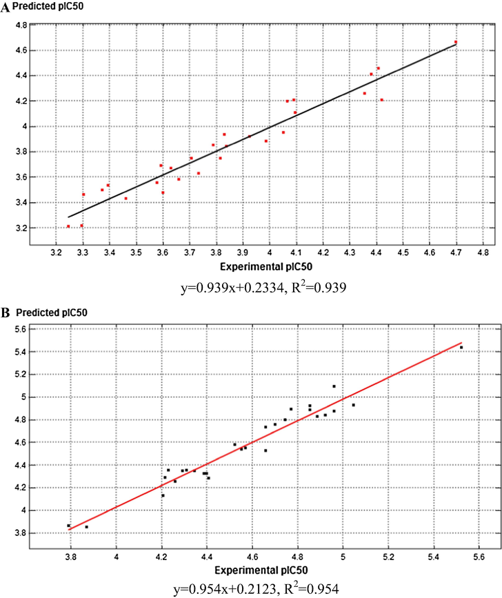 Correlation plot of experimental versus predicted biological activity values against A549 (A) and NIH3T3 (B) by 3D-QSAR model.