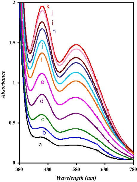 Effect of different concentrations of Fe(III) ion on 100 mg of Si–PHQ, at universal buffer (pH 7.2). Different Fe(III) concentrations are: [(1): 0.1, (2): 0.2, (3): 0.3, (4): 0.5, (5): 0.7, (6): 1.0, (7): 1.5, (8): 1.7, (9): 2.0, (10): 3.0 and (11): 4.0 mmolL−1 of Fe(III) ion], after precipitation, filtrate, and the ppt. dissolved in pure ethanol.