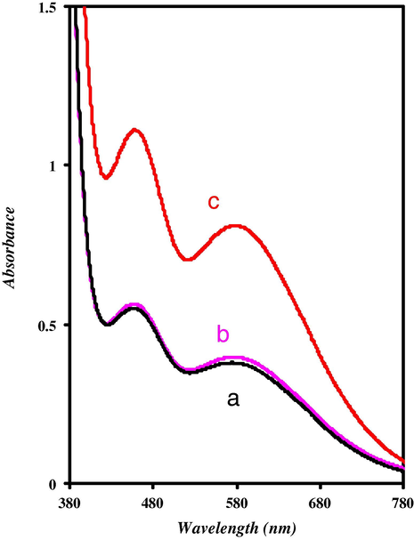 Effect of different concentration of Fe(III) ion and real sample on 100 mg of Si–PHQ, at universal buffer (pH 7.2), as: (a) one addition of Sytron syrup sample,(b): 0.3, and (c) 1.0 mmolL−1 of Fe(III) ion], after precipitation, filtrate, and the ppt. dissolved in pure ethanol.
