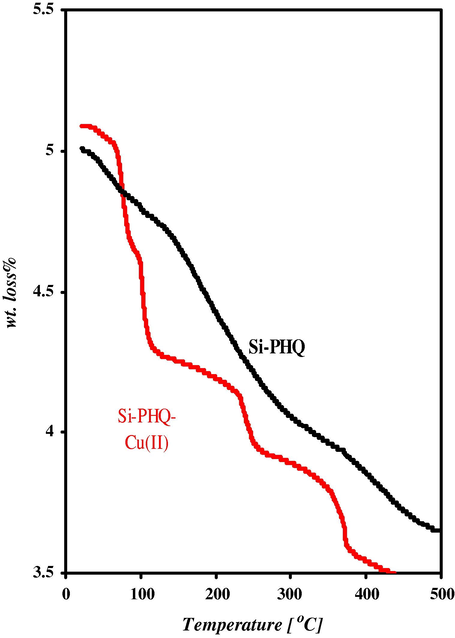 Thermo gravimetric analysis curve (TGA) of: (a) Si–PHQ, and (b) Si–PHQ–Cu(II) matrix.