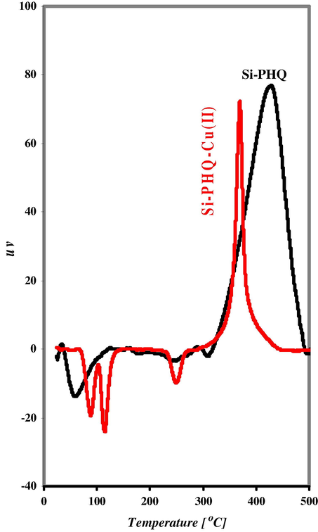 Differential Thermal analysis (DTA) of: (a) Si–PHQ, and (b) Si–PHQ–Cu(II) matrix.