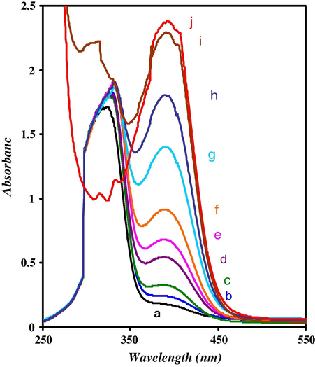 Effect of different concentrations of Cu(II) ion on 100 mg of Si–HQ, at universal buffer (pH 7.2), different Cu(II) concentrations are: [(a): 0.02, (b): 0.04, (c): 0.06, (d): 0.1, (e): 0.14, (f): 0.2, (g): 0.3, (h): 0.4, (i): 0.7, and (j): 1.0 mmolL−1] , after precipitation, filtrate, and the ppt. dissolved in 5 ml pure ethanol.
