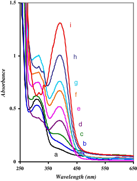 Effect of different concentrations of Cu(II) on 100 mg of Si–PHQ, at universal buffer (pH 7.2), different Cu(II) concentrations are: [(a): 0.02, (b): 0.06, (c): 0.2, (d): 0.4, (e): 0.5, (f): 0.8, (g): 1.7, (h): 3.0 and (i): 4.0 mmolL−1] of Cu(II).