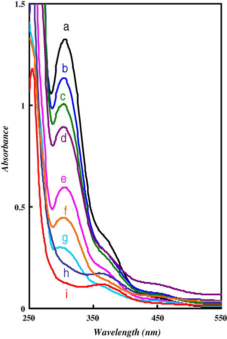 Filtrate of different concentrations of Cu(II) on 100 mg of Si–PHQ, at universal buffer (pH 7.2), different concentrations are: [(a): 0.02, (b): 0.06, (c): 0.2, (d): 0.4, (e): 0.5, (f): 0.8, (g): 1.7, (h): 3.0 and (i): 4.0 mmolL−1] of Cu(II).