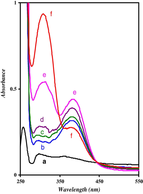 Effect of different concentrations of HQ on 100 mg of Si–Cu, at universal buffer (pH 7.2), different HQ concentrations are: [(a): 0.0, (b): 0.1, (c): 0.2, (d): 0.3, (e): 0.5, and (f): 0.7 mmolL−1] of HQ.