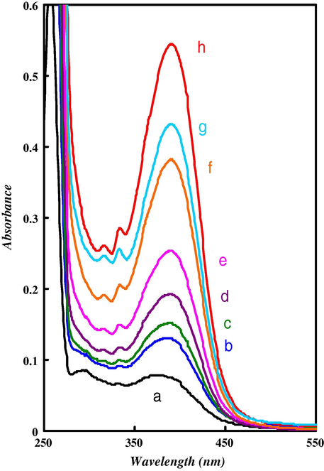 Effect of different concentrations of (PHQ) on 100 mg of SiCu, at universal buffer (pH 7.2), different PHQ concentrations are: [(a): 0.1, (b): 0.2, (c): 0.3, (d): 0.5, (e): 0.7, (f): 1.0, (g): 1.5, and (h): 2.0 mmolL−1] of PHQ.