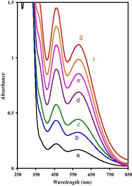 Effect of different concentrations of Fe (III) ion on 100 mg of Si–HQ, at universal buffer (pH 7.2), different Fe(III) concentrations are: [(a): 0.1, (b): 0.3, (c): 0.5, (d): 0.7, (e): 1.0, (f): 1.5, and (g): 2.0 mmolL−1 of Fe(III) ion], after precipitation, filtrate, and the ppt. dissolved in pure ethanol.
