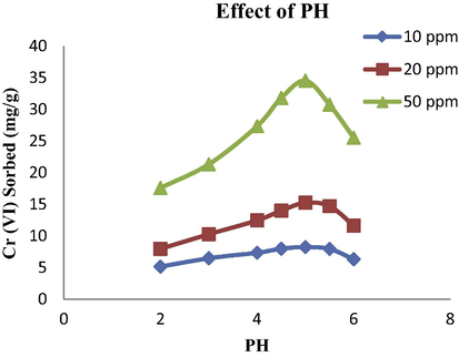 Effect of pH on biosorption of Cr by Spirulina sp. (biomass dose = 0.1 g, initial Cr ion concentration = 10, 20, 50 mg/L, temperature = 25 °C; agitation speed = 120 rpm; contact time = 120 min).