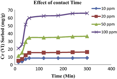 Effect of contact time on biosorption of Cr by Spirulina sp. (biomass dose = 0.1 g, pH = 5, initial Cr ion concentration = 10, 20 50 and 100 mg/L; temperature = 25 °C; agitation speed = 120 rpm).