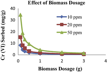 Effect of biomass dosage on biosorption of Cr by Spirulina sp. (pH = 5, initial Cr ion concentration = 10, 20 and 50 mg/L; temperature = 25 °C; agitation speed = 120 rpm; contact time = 120 min).