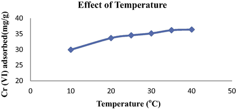 Effect of Temperature on biosorption of Cr by Spirulina sp. (biomass dose = 0.1 g, pH = 5, initial Cr ion concentration = 50 mg/L; temperature = 25 °C; agitation speed = 120 rpm; contact time = 120 min).