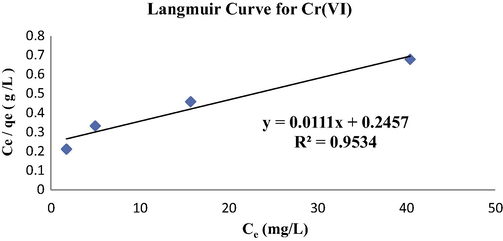 Langmuir adsorption isotherm for Cr by Spirulina sp. (qmax = 90.91 mg/g, b = 0.045 L/mg).