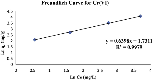 Freundlich adsorption isotherm for Cr by Spirulina sp. (n = 1.56, K = 5.65).