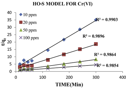Plot of HOS Model (Pseudo second order rate) for Cr by Spirulina sp.