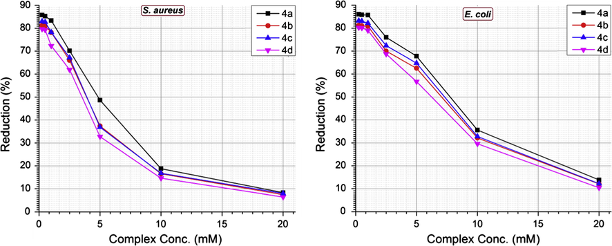 Percent reduction of Alamar blue by S. aureus and E. coli biofilms treated with different concentrations of complexes (4a–d).