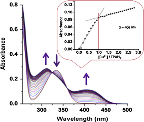 UV–Vis spectra for titration of TPAH2 (5 × 10−5 M) with Cu2+ ion (5 × 10−3 M) in 10% DMSO aqueous solution at r.t.