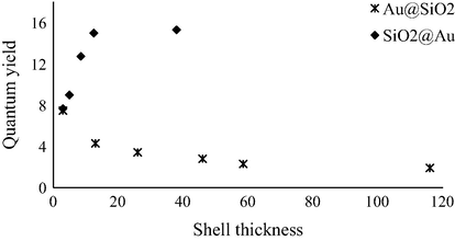 Quantum yield dependence on the shell thickness for Au@SiO2 and SiO2@Au.
