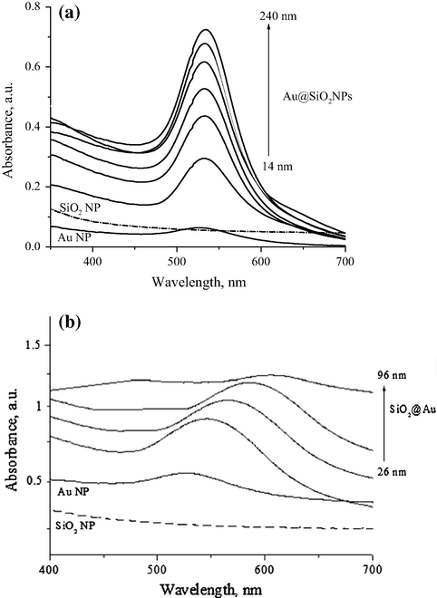 UV–VIS absorbance spectra of Au@SiO2 (a) and SiO2@Au (b) core–shell nanostructures.