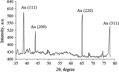 XRD pattern of RhB-SiO2@Au NPs.