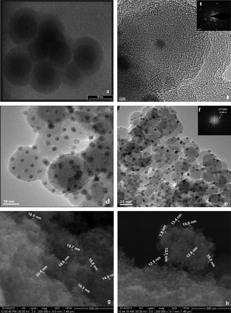 TEM (a), HR-TEM (b, d, and e), SAED (c and f) and SEM (g and h) micrographs of: (a) RhB-Au@SiO2 NP (S3); (b) Au@SiO2NP (S2); (c) the inset shows the corresponding SAED pattern of Au@SiO2 NP (S2); (d) SiO2@Au NP (S7); (e) RhB-SiO2@Au NP (S8); (f) the inset shows the corresponding SAED pattern of RhB-SiO2@Au NP (S8); (g) RhB-Au@SiO2 NP (S3)and (h) RhB-SiO2@Au NP (S8).