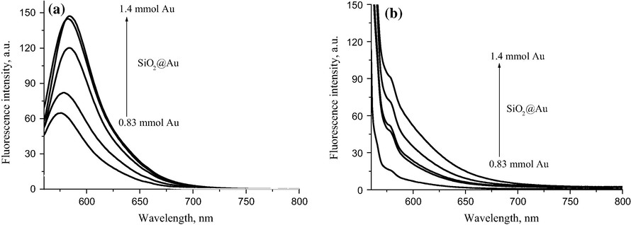 Fluorescence spectra of RhB-SiO2@Au NPs with different AuNPs shell measured in: (a) microemulsion phase and (b) solid phase.