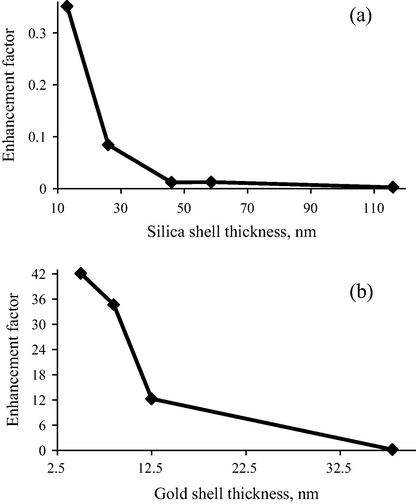 The enhancement factor for Au@SiO2-RhB and RhB-SiO2@Au nanoparticles compared with RhB-SiO2 and RhB-Au without Au core or SiO2 core.