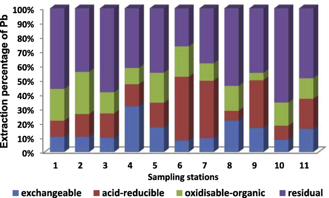 Extraction percentage of Pb in sampling sites off Nile Delta sediments.