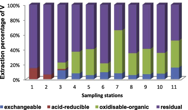 Extraction percentage of V in sampling sites off Nile Delta sediments.