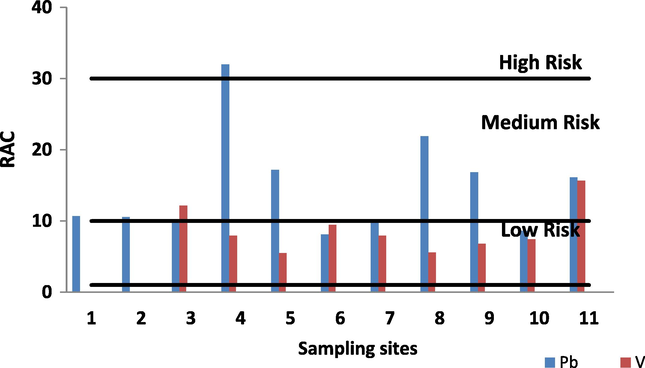 Risk assessment code (RAC) for Pb and V in surface sediments off Nile delta.