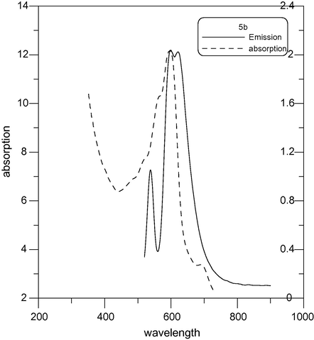 Absorption and emission (λex = 630) spectra of 5b.