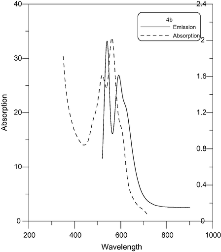 Absorption and emission (λex = 600) spectra of 4b.