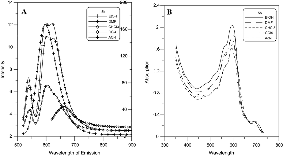 Emission (λex = 630 nm) A and absorption B spectra of 5b (2 × 10−5 mol/L).