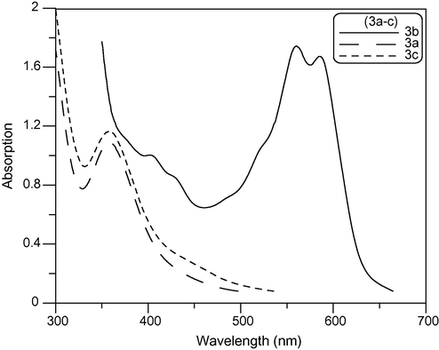 Absorption spectra of dimethine cyanine dyes (3a–c) in ethanol solution in (300–700 nm) wavelength range.