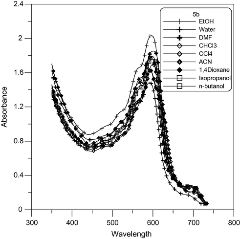 Absorption spectra of mono-pentamethine cyanine dye 5b in different solvents.