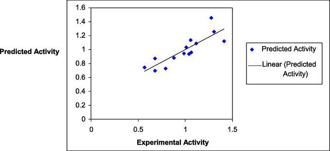 Predicted activity v/s experimental activity by 2-D QSAR.