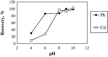 Effect of pH on the recovery of Pb(II) and Cd(II) on a column filled with the impregnated resin (sample volume: 50 mL, eluent: 20 mL of 2 mol L−1 HNO3).