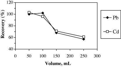 Effect of sample volume on the recovery of Pb(II) and Cd(II).