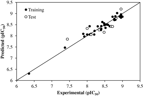 The predicted versus the experimental pIC50 values by the GA-MLR modeling.