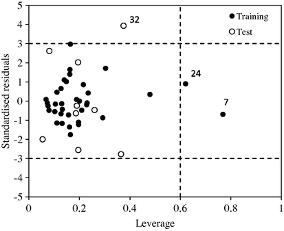 William plot of GA-MLR model.