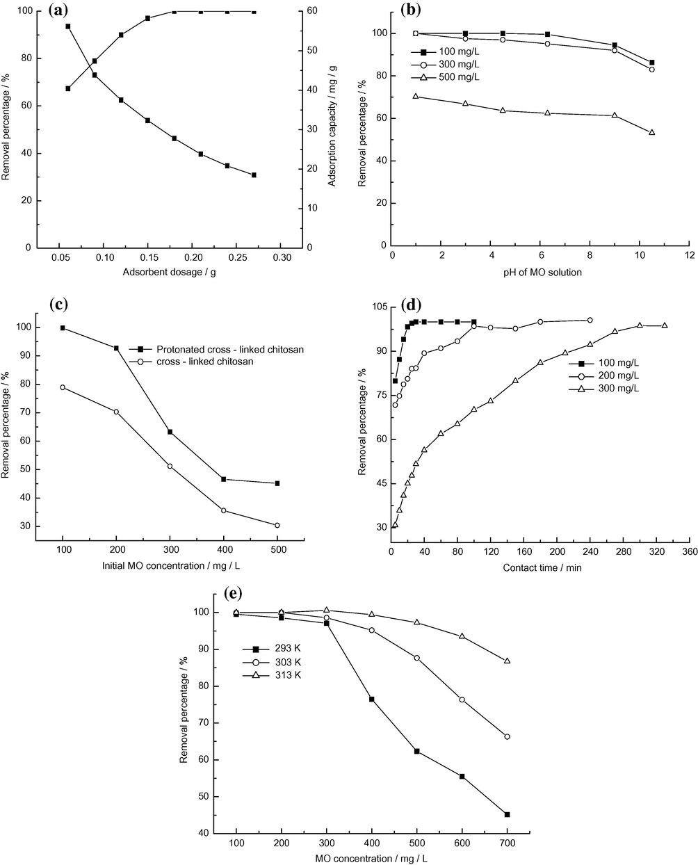 Effects of operation conditions on adsorption: adsorbent dosage (a); pH of MO solution (b); MO concentration (c); contact time (d) and adsorption temperature (e).