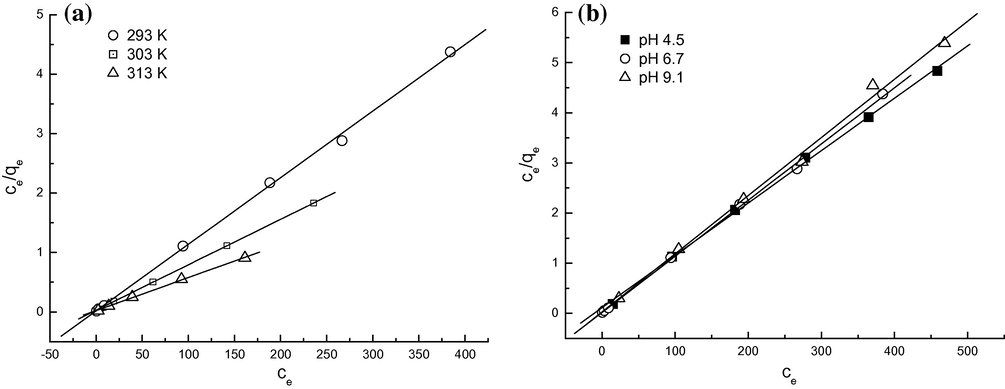 Langmuir models for MO adsorption onto protonated cross-linked chitosan at different temperatures (a) and at different pH values of solutions (b).