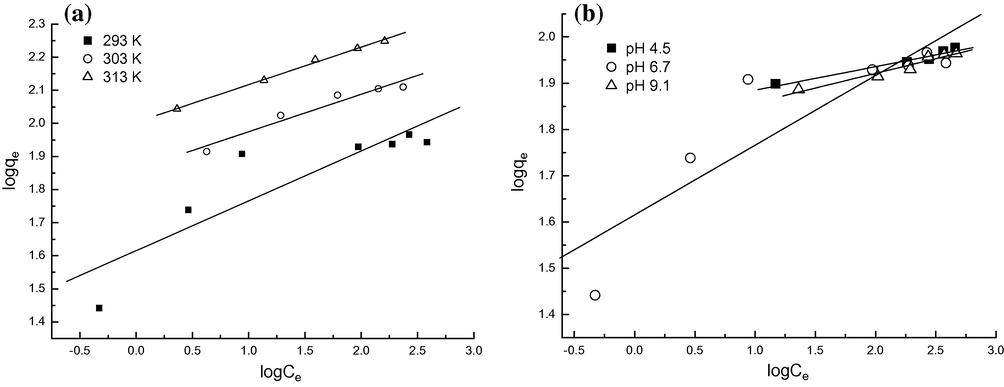 Freundlich models for MO adsorption onto protonated cross-linked chitosan at different temperatures (a) and at different pH values of solutions (b).