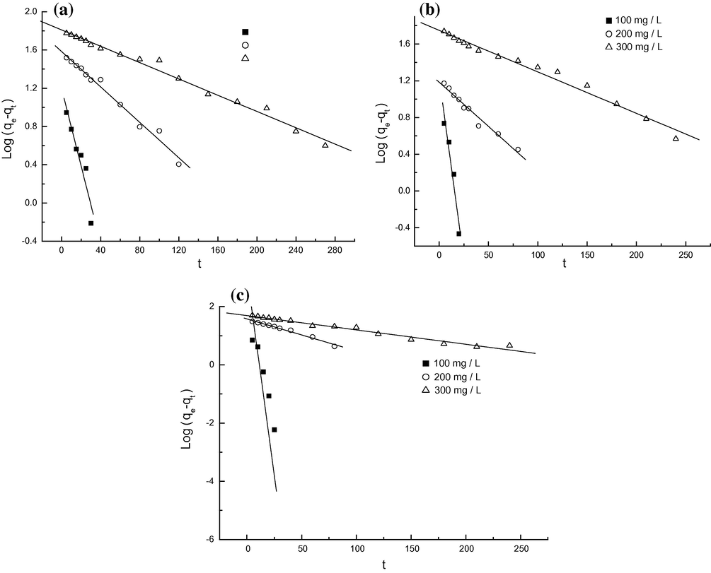 Pseudo first-order models for MO onto protonated cross-linked chitosan at pH 4.5 (a), 6.7 (b) and 9.1 (c).