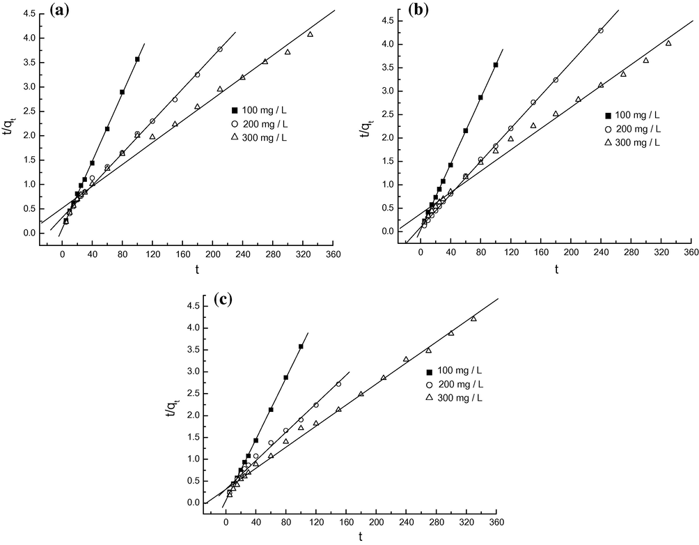 Pseudo second-order models for MO onto protonated cross-linked chitosan at pH 4.5 (a), 6.7 (b) and 9.1 (c).