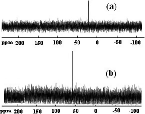 31P NMR specrtra of diazinon residue extracted from NC-MgO (a), and CM-MgO (b) after adsorption.